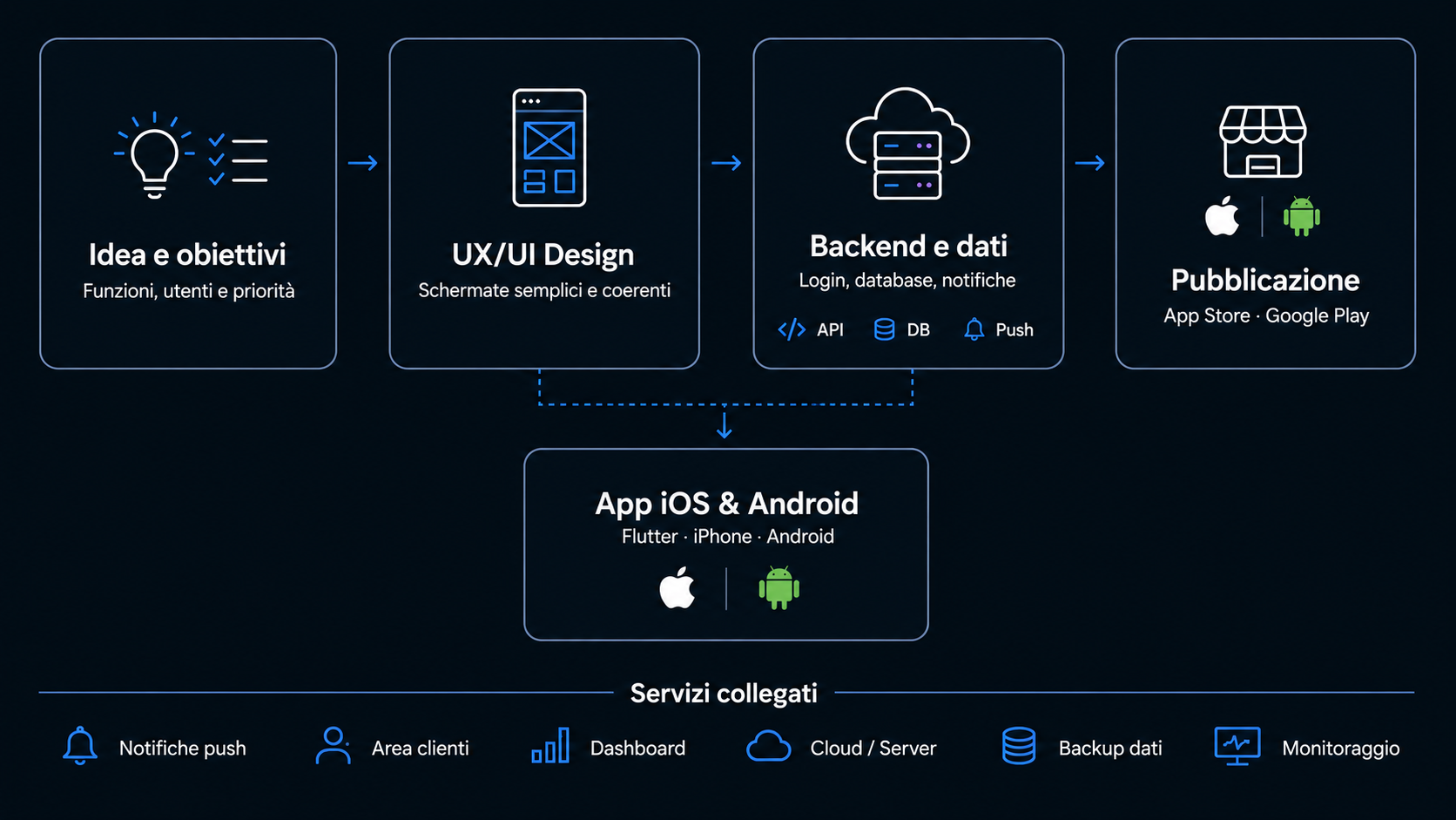 Schema del processo di sviluppo di un'app iOS e Android
